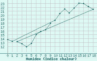 Courbe de l'humidex pour Osterfeld
