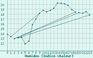 Courbe de l'humidex pour Shoream (UK)