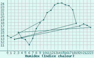 Courbe de l'humidex pour Cassis (13)