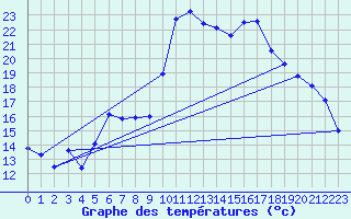 Courbe de tempratures pour Retie (Be)