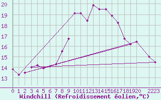 Courbe du refroidissement olien pour Lisboa / Geof