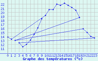 Courbe de tempratures pour Deuselbach