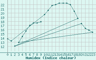 Courbe de l'humidex pour Joutseno Konnunsuo
