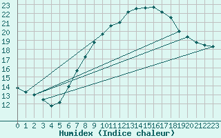 Courbe de l'humidex pour Pully-Lausanne (Sw)