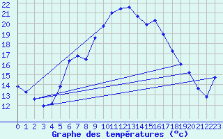 Courbe de tempratures pour Apelsvoll