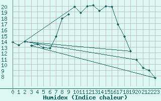 Courbe de l'humidex pour Fribourg / Posieux