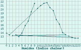 Courbe de l'humidex pour Les Marecottes