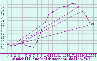 Courbe du refroidissement olien pour Fains-Veel (55)