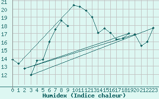 Courbe de l'humidex pour Hoek Van Holland