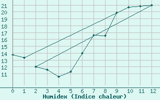 Courbe de l'humidex pour Disentis