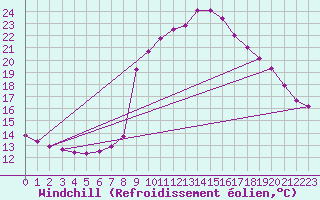 Courbe du refroidissement olien pour Cuxac-Cabards (11)