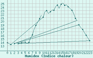 Courbe de l'humidex pour Bournemouth (UK)