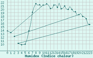 Courbe de l'humidex pour Bournemouth (UK)