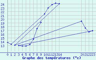 Courbe de tempratures pour La Comella (And)