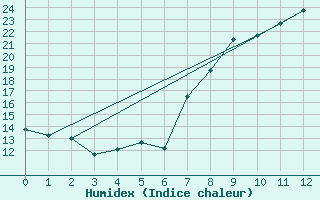 Courbe de l'humidex pour Brand