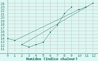 Courbe de l'humidex pour Michelstadt