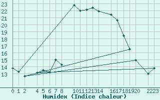 Courbe de l'humidex pour guilas