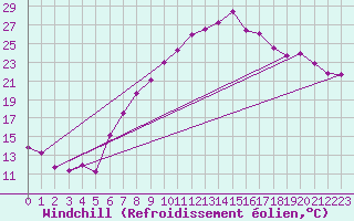 Courbe du refroidissement olien pour Cressier