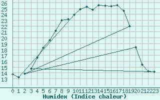 Courbe de l'humidex pour Porkalompolo