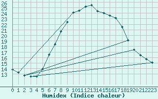 Courbe de l'humidex pour Erfde