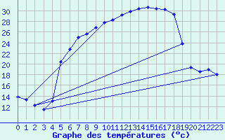 Courbe de tempratures pour Messstetten