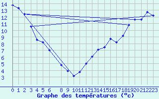 Courbe de tempratures pour Jasper, Alta.