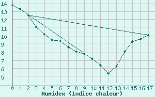 Courbe de l'humidex pour Edmonton International CS , Alta.