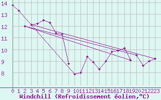 Courbe du refroidissement olien pour Voiron (38)