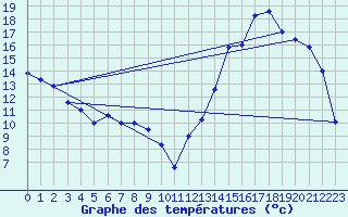 Courbe de tempratures pour Marcos Juarez Aerodrome