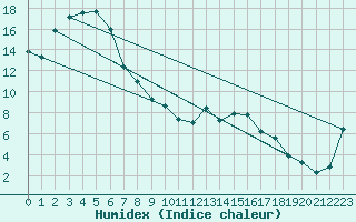 Courbe de l'humidex pour Kanagulk