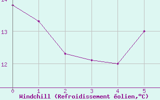 Courbe du refroidissement olien pour Putbus