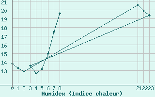 Courbe de l'humidex pour Meiningen