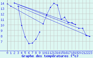 Courbe de tempratures pour Kubschuetz, Kr. Baut