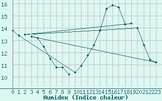 Courbe de l'humidex pour Dieppe (76)