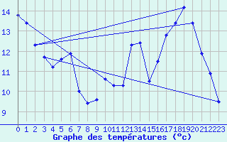 Courbe de tempratures pour Anglars St-Flix(12)