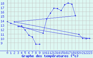 Courbe de tempratures pour Auch (32)