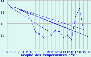 Courbe de tempratures pour Angles (81)