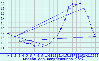 Courbe de tempratures pour Dolembreux (Be)