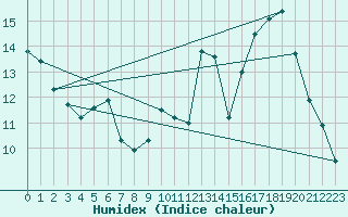 Courbe de l'humidex pour Anglars St-Flix(12)