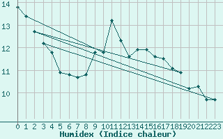 Courbe de l'humidex pour Sennybridge