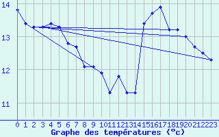 Courbe de tempratures pour Pau (64)