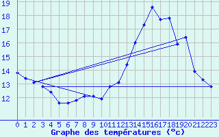 Courbe de tempratures pour Bouligny (55)