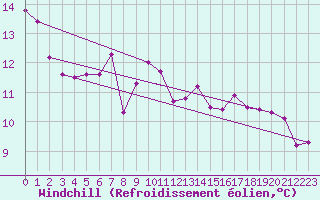Courbe du refroidissement olien pour Embrun (05)