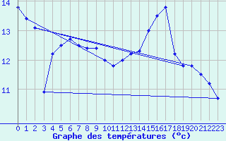 Courbe de tempratures pour Le Talut - Belle-Ile (56)