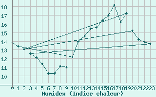 Courbe de l'humidex pour Ballon de Servance (70)