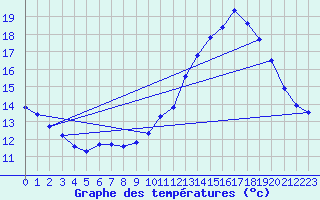 Courbe de tempratures pour Sandillon (45)