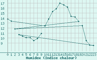 Courbe de l'humidex pour Florennes (Be)