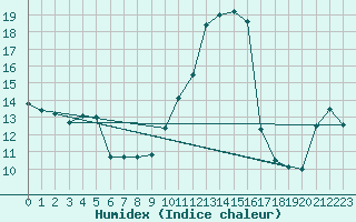 Courbe de l'humidex pour Evionnaz