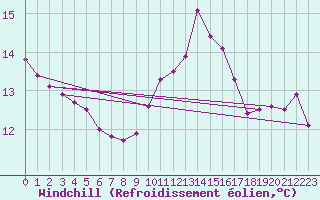 Courbe du refroidissement olien pour Cap Bar (66)
