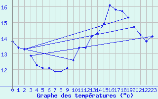 Courbe de tempratures pour Gros-Rderching (57)